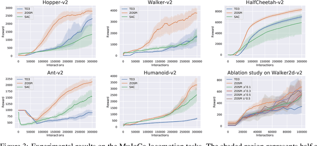 Figure 3 for Zeroth-Order Supervised Policy Improvement