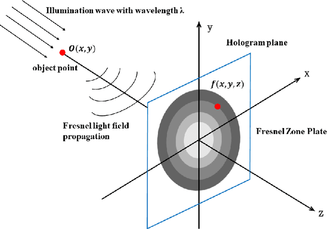 Figure 3 for Compression of phase-only holograms with JPEG standard and deep learning