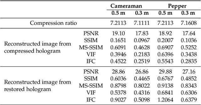 Figure 2 for Compression of phase-only holograms with JPEG standard and deep learning