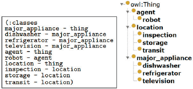 Figure 2 for A context-aware knowledge acquisition for planning applications using ontologies