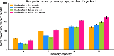 Figure 2 for A Machine With Human-Like Memory Systems
