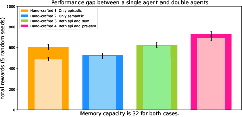 Figure 3 for A Machine With Human-Like Memory Systems