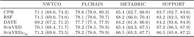 Figure 4 for The Concordance Index decomposition: a measure for a deeper understanding of survival prediction models