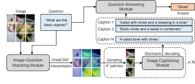 Figure 1 for Plug-and-Play VQA: Zero-shot VQA by Conjoining Large Pretrained Models with Zero Training