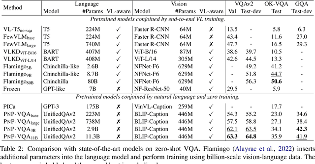 Figure 4 for Plug-and-Play VQA: Zero-shot VQA by Conjoining Large Pretrained Models with Zero Training