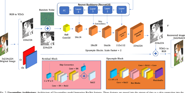 Figure 2 for Adversarial Perturbations Prevail in the Y-Channel of the YCbCr Color Space