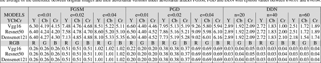 Figure 4 for Adversarial Perturbations Prevail in the Y-Channel of the YCbCr Color Space