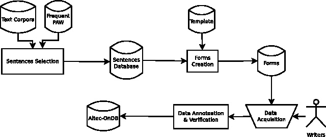 Figure 2 for AltecOnDB: A Large-Vocabulary Arabic Online Handwriting Recognition Database