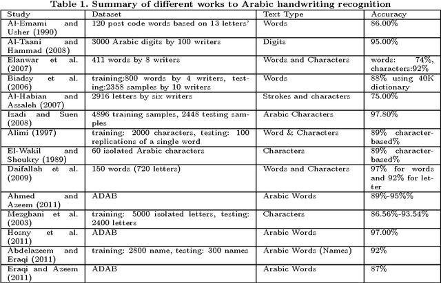 Figure 1 for AltecOnDB: A Large-Vocabulary Arabic Online Handwriting Recognition Database