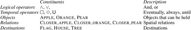Figure 2 for Learning a natural-language to LTL executable semantic parser for grounded robotics