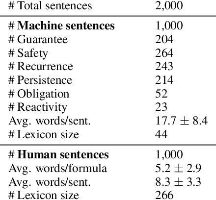 Figure 4 for Learning a natural-language to LTL executable semantic parser for grounded robotics