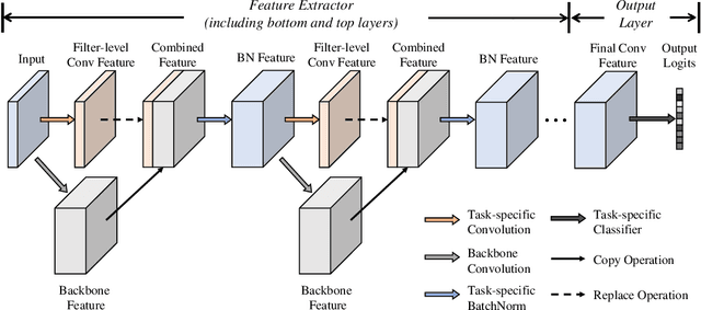 Figure 1 for Rethinking Hard-Parameter Sharing in Multi-Task Learning