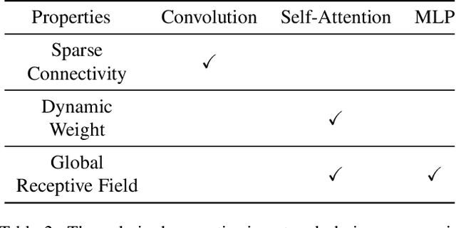 Figure 4 for A Battle of Network Structures: An Empirical Study of CNN, Transformer, and MLP