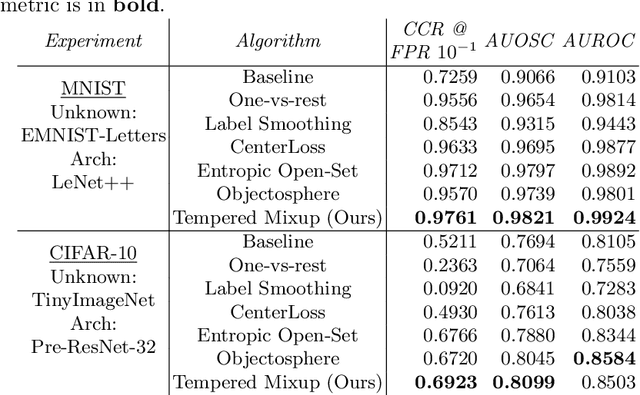 Figure 2 for Improved Robustness to Open Set Inputs via Tempered Mixup