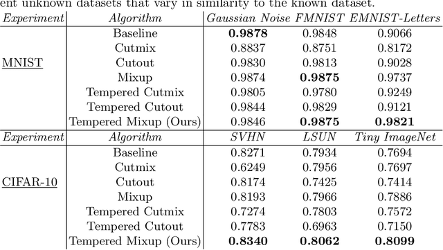 Figure 4 for Improved Robustness to Open Set Inputs via Tempered Mixup