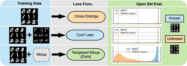 Figure 1 for Improved Robustness to Open Set Inputs via Tempered Mixup