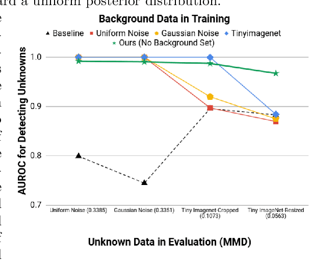 Figure 3 for Improved Robustness to Open Set Inputs via Tempered Mixup