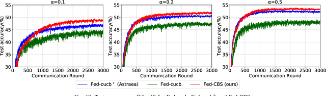 Figure 2 for Fed-CBS: A Heterogeneity-Aware Client Sampling Mechanism for Federated Learning via Class-Imbalance Reduction
