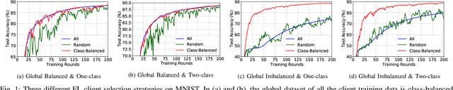 Figure 1 for Fed-CBS: A Heterogeneity-Aware Client Sampling Mechanism for Federated Learning via Class-Imbalance Reduction