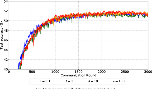 Figure 3 for Fed-CBS: A Heterogeneity-Aware Client Sampling Mechanism for Federated Learning via Class-Imbalance Reduction