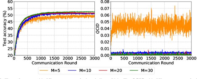 Figure 4 for Fed-CBS: A Heterogeneity-Aware Client Sampling Mechanism for Federated Learning via Class-Imbalance Reduction