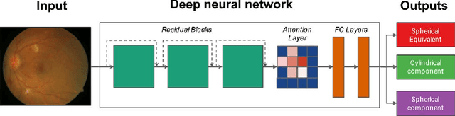 Figure 2 for Deep learning for predicting refractive error from retinal fundus images