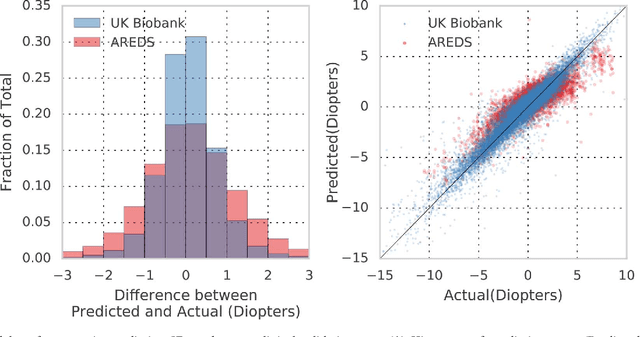 Figure 4 for Deep learning for predicting refractive error from retinal fundus images