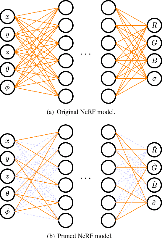 Figure 1 for Neural 3D Scene Compression via Model Compression