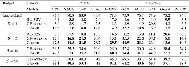 Figure 4 for Task and Model Agnostic Adversarial Attack on Graph Neural Networks