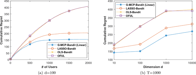 Figure 1 for Online Learning and Decision-Making under Generalized Linear Model with High-Dimensional Data