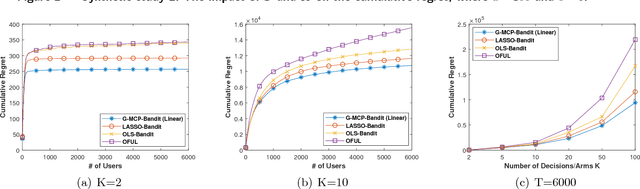 Figure 2 for Online Learning and Decision-Making under Generalized Linear Model with High-Dimensional Data
