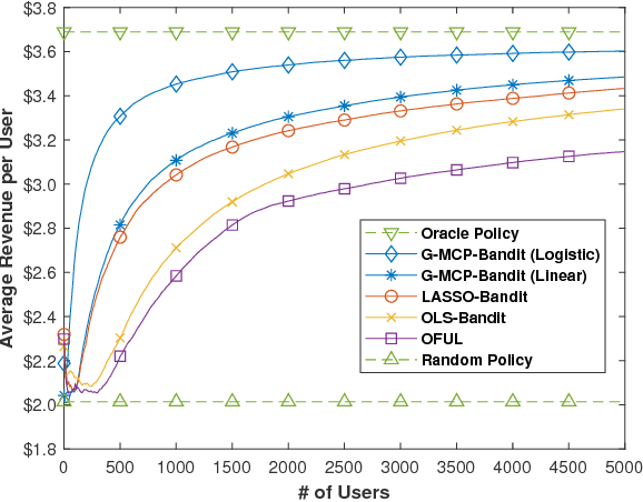 Figure 4 for Online Learning and Decision-Making under Generalized Linear Model with High-Dimensional Data
