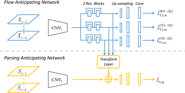 Figure 2 for Predicting Scene Parsing and Motion Dynamics in the Future