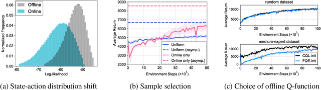 Figure 1 for Offline-to-Online Reinforcement Learning via Balanced Replay and Pessimistic Q-Ensemble