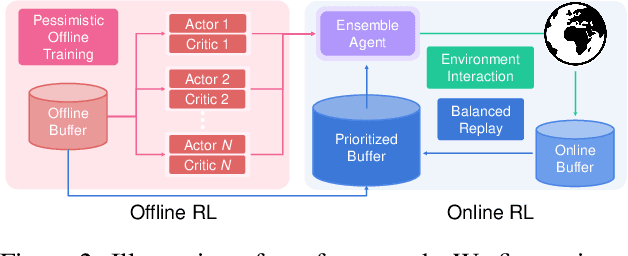 Figure 2 for Offline-to-Online Reinforcement Learning via Balanced Replay and Pessimistic Q-Ensemble