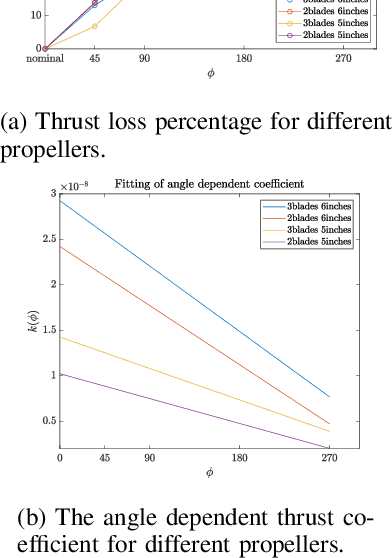 Figure 4 for Geometry-aware Compensation Scheme for Morphing Drones