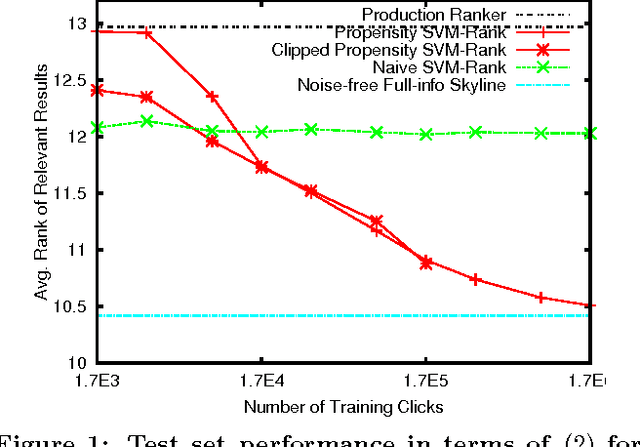 Figure 1 for Unbiased Learning-to-Rank with Biased Feedback