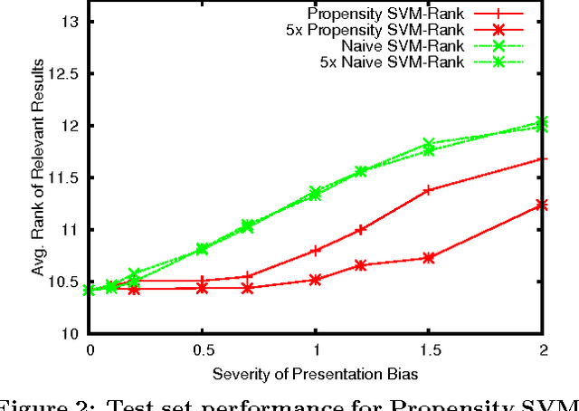 Figure 3 for Unbiased Learning-to-Rank with Biased Feedback