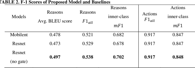 Figure 4 for Reason induced visual attention for explainable autonomous driving