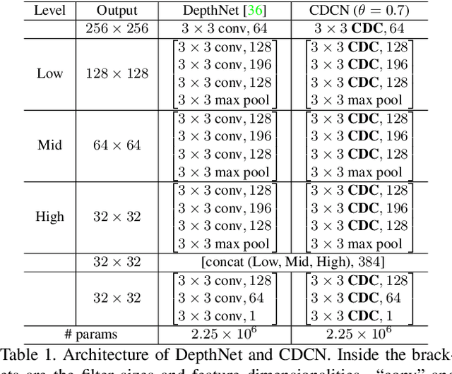 Figure 2 for Searching Central Difference Convolutional Networks for Face Anti-Spoofing