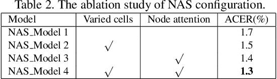 Figure 4 for Searching Central Difference Convolutional Networks for Face Anti-Spoofing