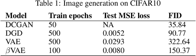 Figure 2 for The deep generative decoder: Using MAP estimates of representations