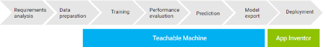 Figure 1 for TMIC: App Inventor Extension for the Deployment of Image Classification Models Exported from Teachable Machine