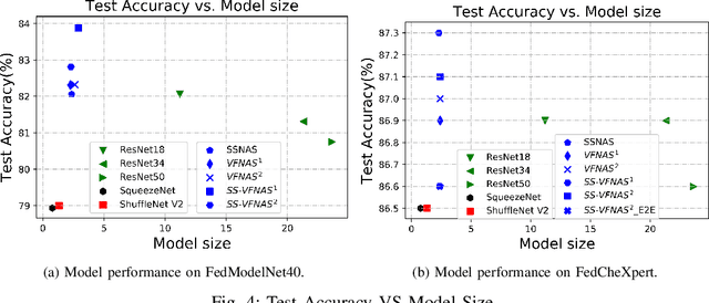 Figure 4 for Self-supervised Cross-silo Federated Neural Architecture Search