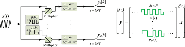 Figure 1 for Recent Advances on Sub-Nyquist Sampling-Based Wideband Spectrum Sensing