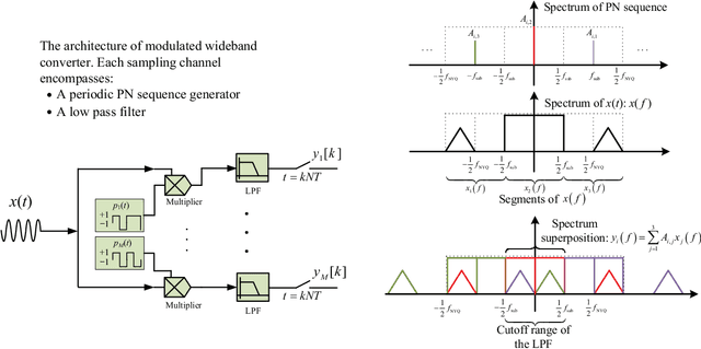 Figure 3 for Recent Advances on Sub-Nyquist Sampling-Based Wideband Spectrum Sensing