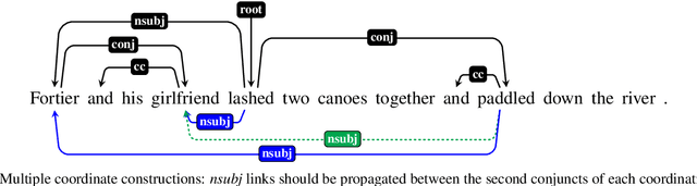 Figure 4 for Coordinate Constructions in English Enhanced Universal Dependencies: Analysis and Computational Modeling