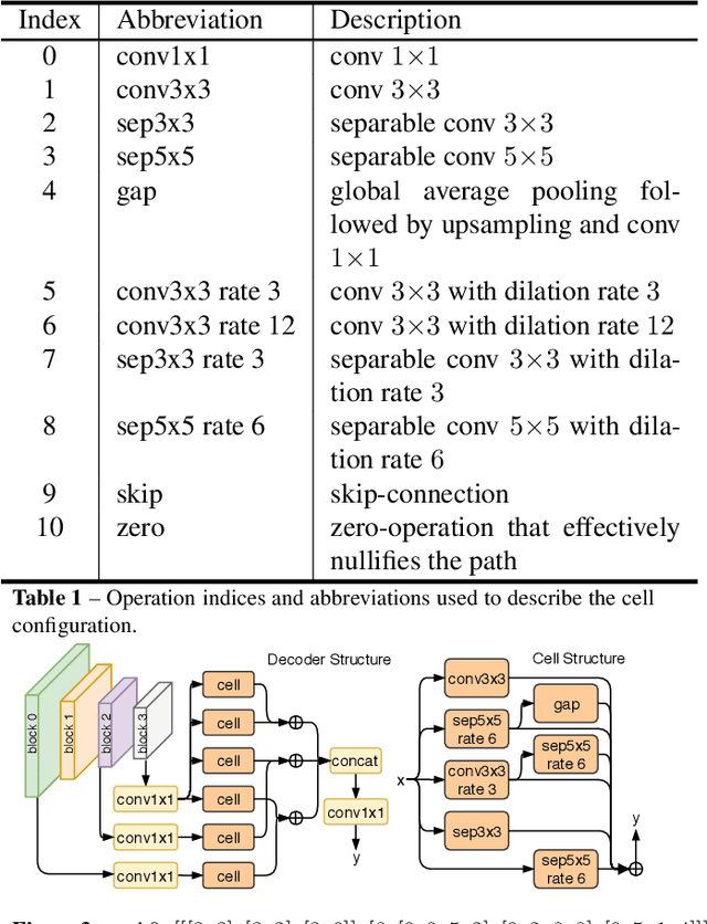Figure 2 for Fast Neural Architecture Search of Compact Semantic Segmentation Models via Auxiliary Cells