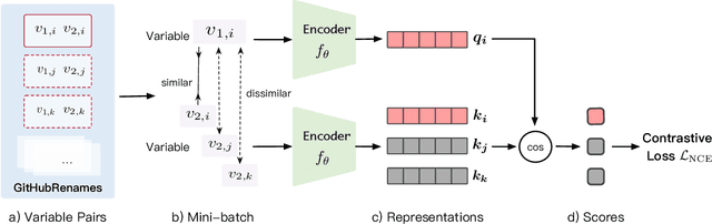 Figure 3 for VarCLR: Variable Semantic Representation Pre-training via Contrastive Learning
