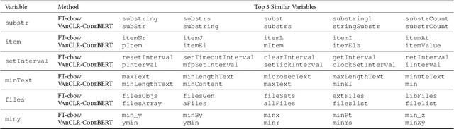 Figure 4 for VarCLR: Variable Semantic Representation Pre-training via Contrastive Learning